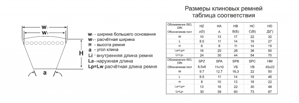 Ремни клиновые профиль в размеры таблица